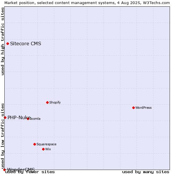 Market position of Sitecore CMS vs. PHP-Nuke vs. WonderCMS