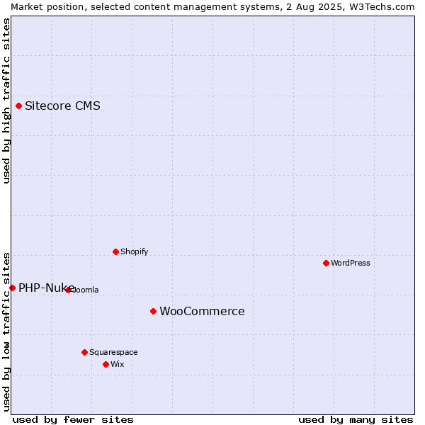 Market position of WooCommerce vs. Sitecore CMS vs. PHP-Nuke