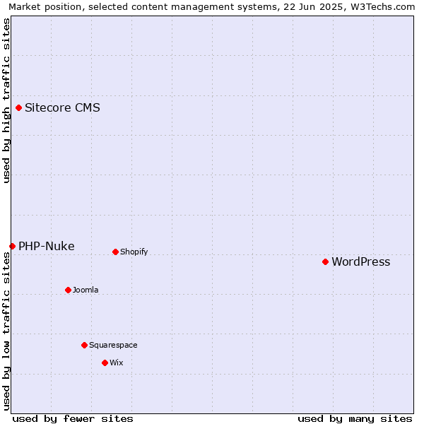 Market position of WordPress vs. Sitecore CMS vs. PHP-Nuke