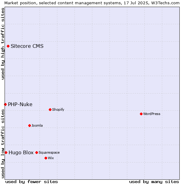 Market position of Sitecore CMS vs. Hugo Blox vs. PHP-Nuke