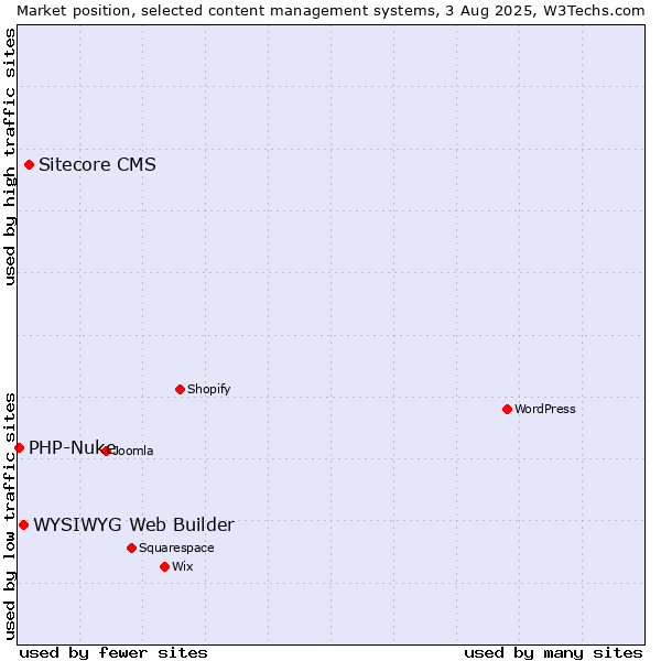 Market position of Sitecore CMS vs. WYSIWYG Web Builder vs. PHP-Nuke