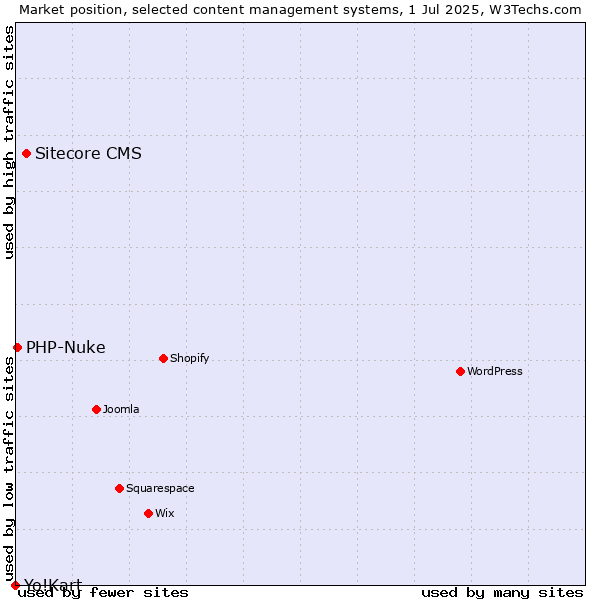 Market position of Sitecore CMS vs. PHP-Nuke vs. Yo!Kart