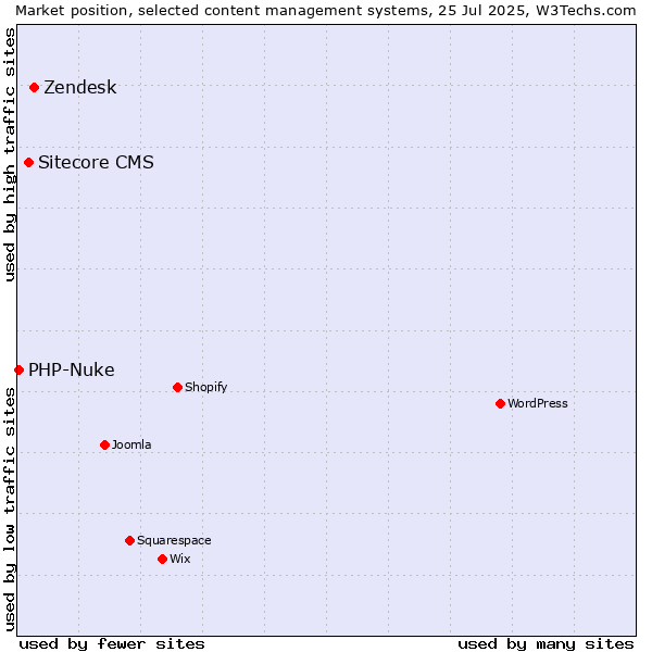 Market position of Zendesk vs. Sitecore CMS vs. PHP-Nuke