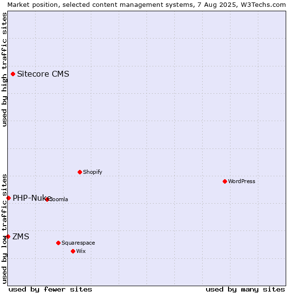 Market position of Sitecore CMS vs. PHP-Nuke vs. ZMS