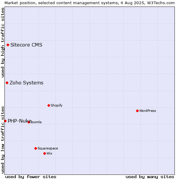 Market position of Sitecore CMS vs. Zoho Systems vs. PHP-Nuke