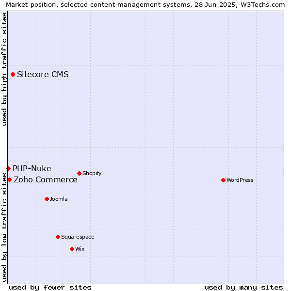 Market position of Sitecore CMS vs. Zoho Commerce vs. PHP-Nuke
