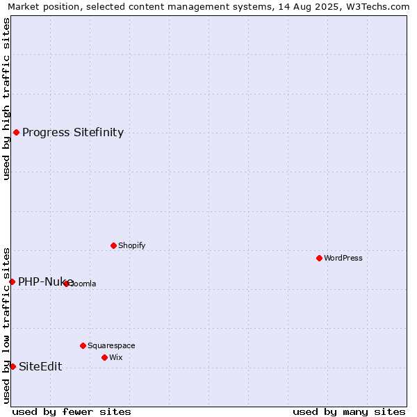 Market position of Progress Sitefinity vs. SiteEdit vs. PHP-Nuke
