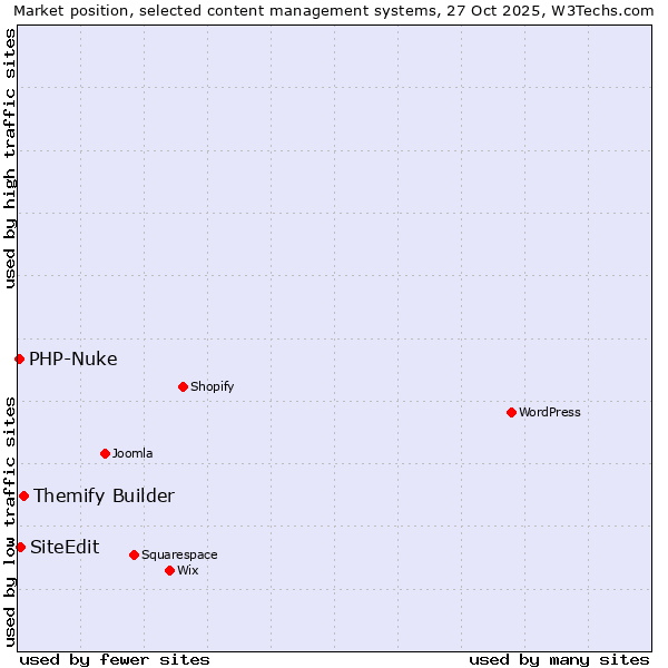 Market position of Themify Builder vs. SiteEdit vs. PHP-Nuke