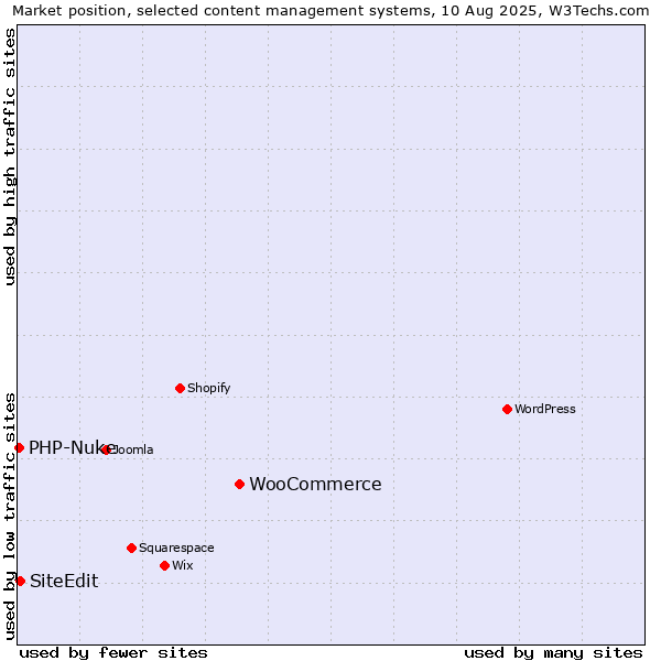 Market position of WooCommerce vs. SiteEdit vs. PHP-Nuke