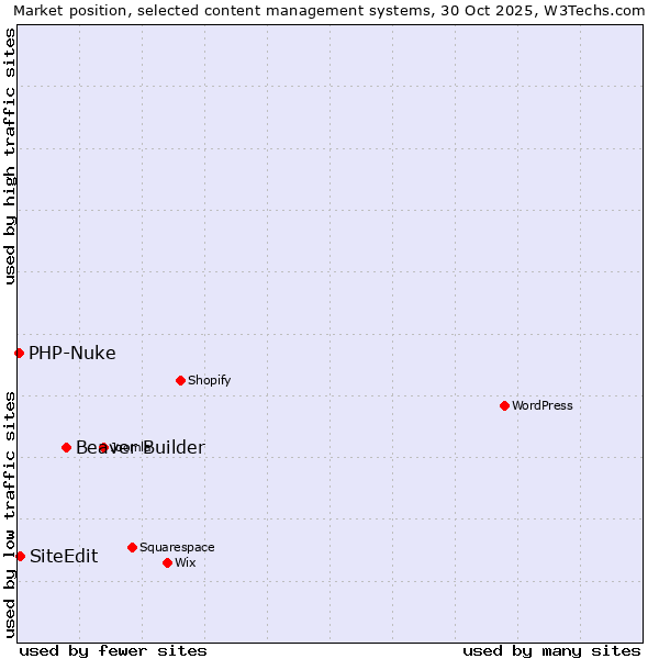 Market position of Beaver Builder vs. SiteEdit vs. PHP-Nuke