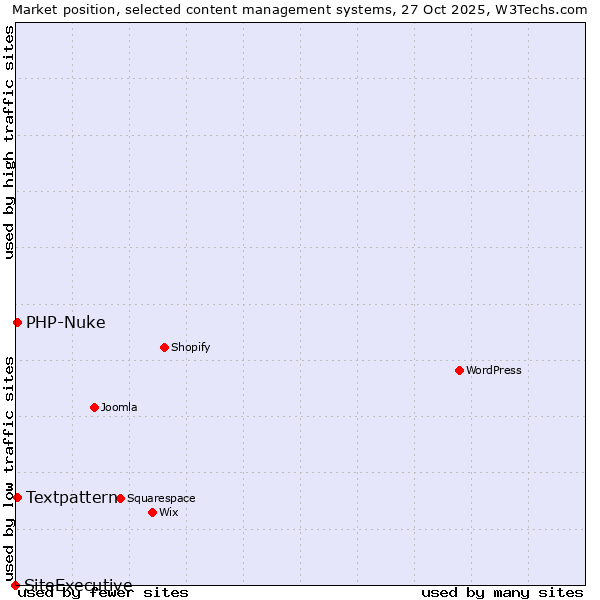 Market position of Textpattern vs. PHP-Nuke vs. SiteExecutive