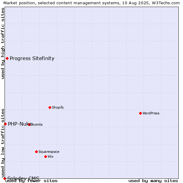 Market position of Progress Sitefinity vs. PHP-Nuke vs. Solodev CMS