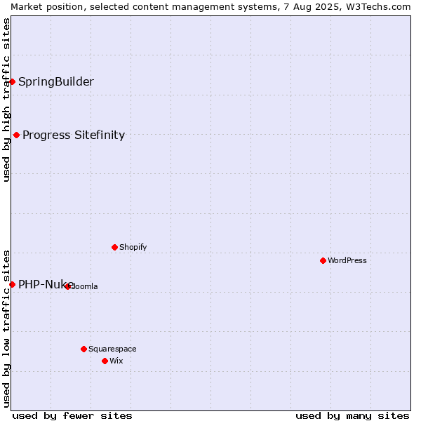 Market position of Progress Sitefinity vs. SpringBuilder vs. PHP-Nuke
