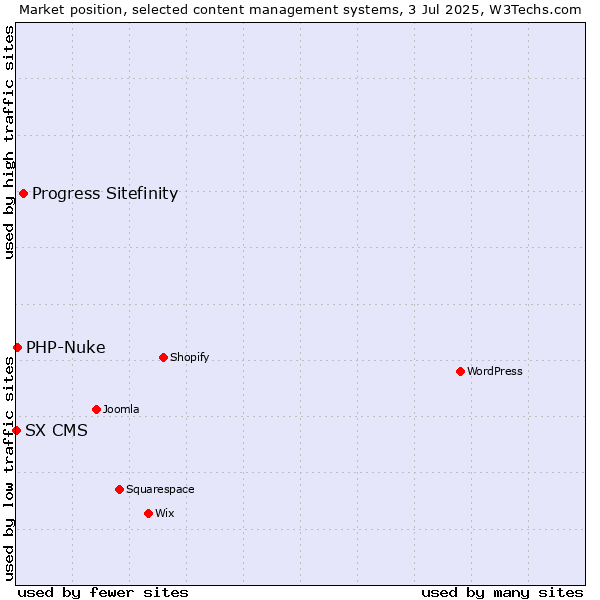 Market position of Progress Sitefinity vs. PHP-Nuke vs. SX CMS