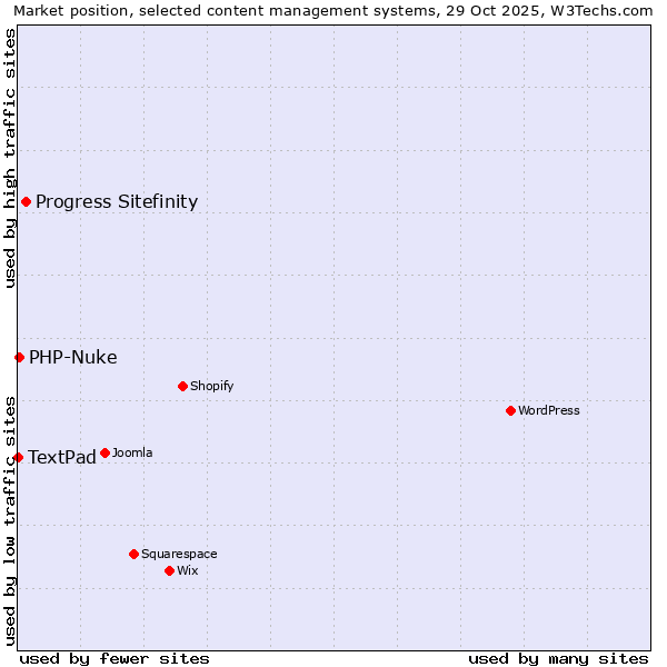 Market position of Progress Sitefinity vs. PHP-Nuke vs. TextPad