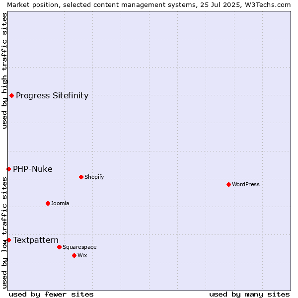 Market position of Progress Sitefinity vs. Textpattern vs. PHP-Nuke