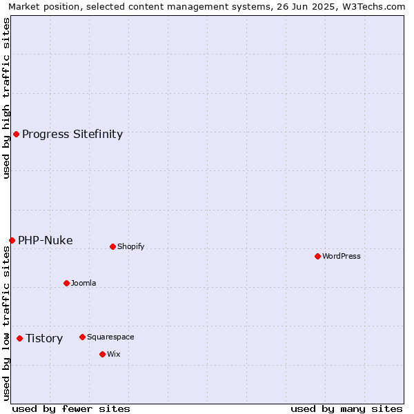 Market position of Tistory vs. Progress Sitefinity vs. PHP-Nuke
