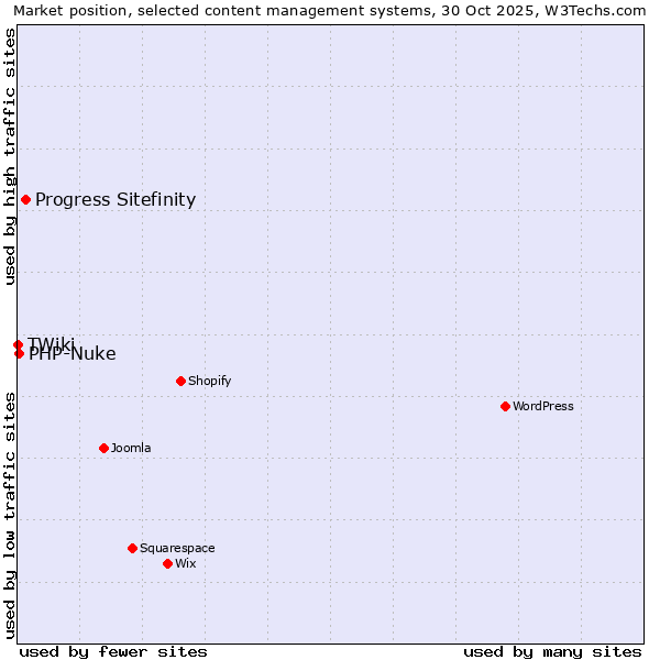 Market position of Progress Sitefinity vs. PHP-Nuke vs. TWiki