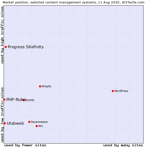 Market position of Progress Sitefinity vs. Utabweb vs. PHP-Nuke