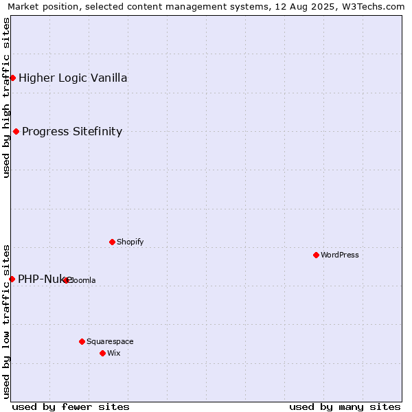 Market position of Progress Sitefinity vs. Higher Logic Vanilla vs. PHP-Nuke