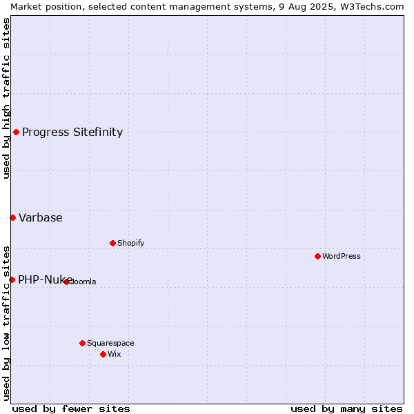 Market position of Progress Sitefinity vs. Varbase vs. PHP-Nuke