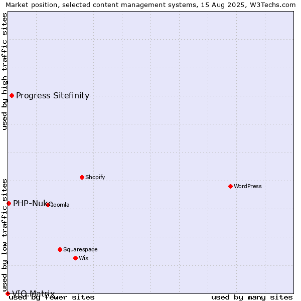 Market position of Progress Sitefinity vs. PHP-Nuke vs. VIO.Matrix