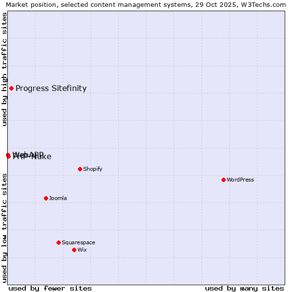 Market position of Progress Sitefinity vs. PHP-Nuke vs. WebAPP