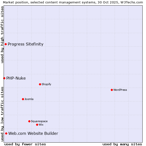 Market position of Web.com Website Builder vs. Progress Sitefinity vs. PHP-Nuke
