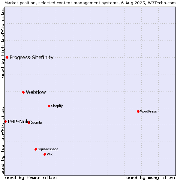 Market position of Webflow vs. Progress Sitefinity vs. PHP-Nuke