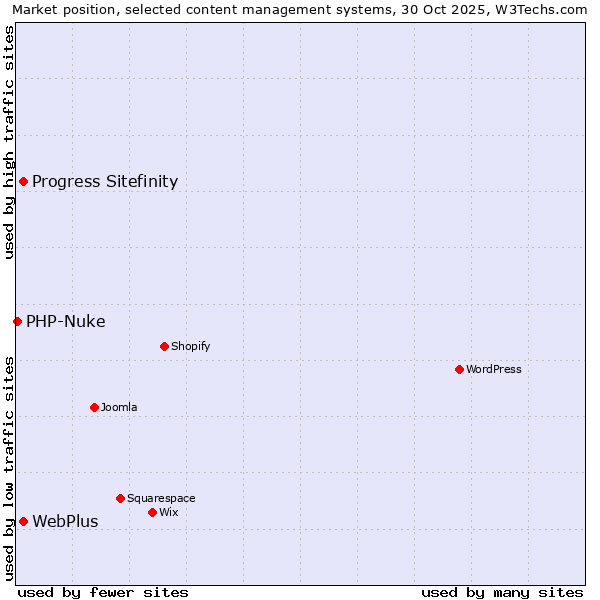 Market position of Progress Sitefinity vs. WebPlus vs. PHP-Nuke
