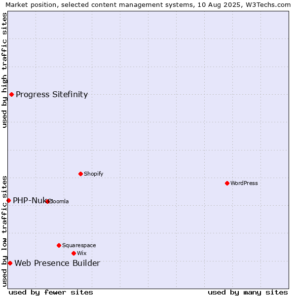 Market position of Progress Sitefinity vs. Web Presence Builder vs. PHP-Nuke