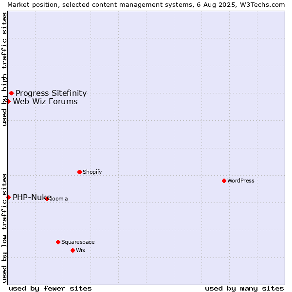 Market position of Progress Sitefinity vs. PHP-Nuke vs. Web Wiz Forums