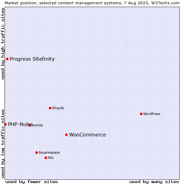 Market position of WooCommerce vs. Progress Sitefinity vs. PHP-Nuke