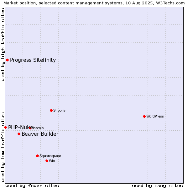 Market position of Beaver Builder vs. Progress Sitefinity vs. PHP-Nuke