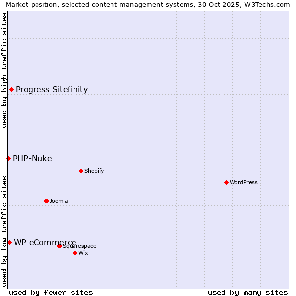 Market position of Progress Sitefinity vs. WP eCommerce vs. PHP-Nuke
