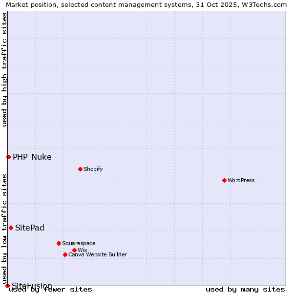 Market position of SitePad vs. PHP-Nuke vs. SiteFusion