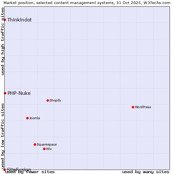 Market position of PHP-Nuke vs. Thinkindot vs. SiteFusion
