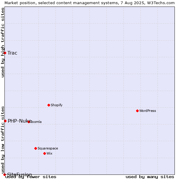Market position of PHP-Nuke vs. Trac vs. SiteFusion