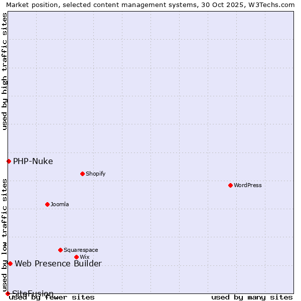 Market position of Web Presence Builder vs. PHP-Nuke vs. SiteFusion