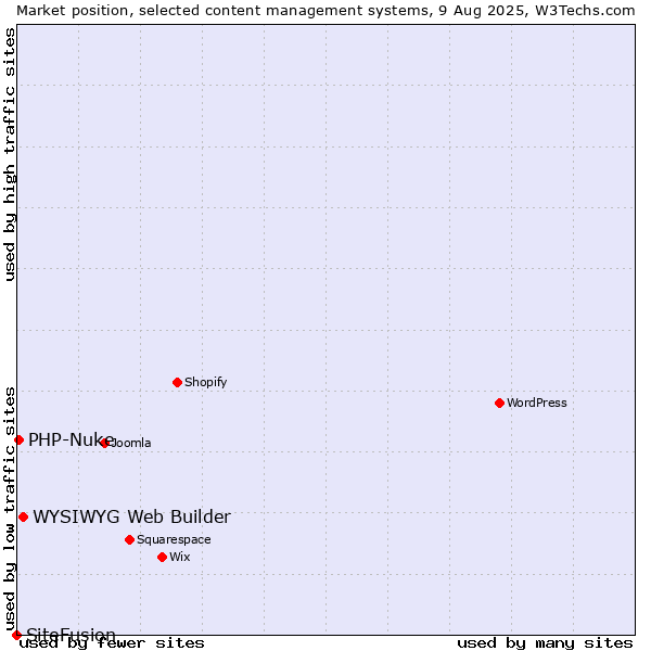 Market position of WYSIWYG Web Builder vs. PHP-Nuke vs. SiteFusion