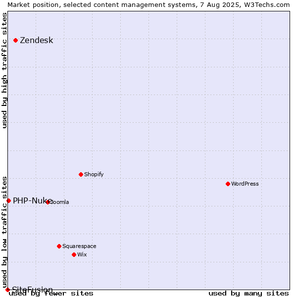 Market position of Zendesk vs. PHP-Nuke vs. SiteFusion