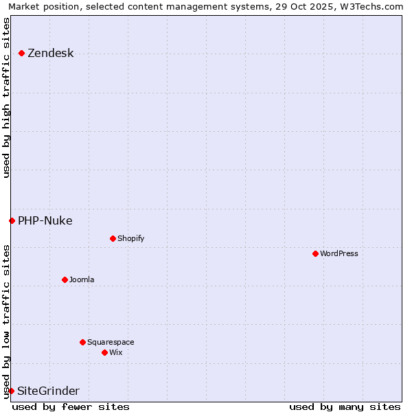 Market position of Zendesk vs. PHP-Nuke vs. SiteGrinder