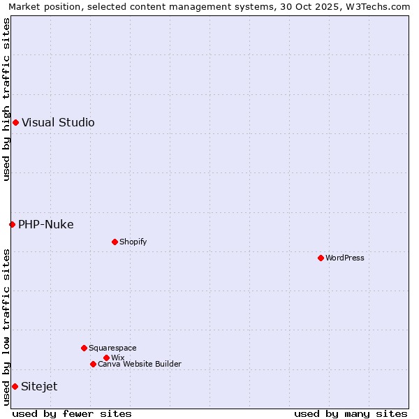 Market position of Visual Studio vs. Sitejet vs. PHP-Nuke
