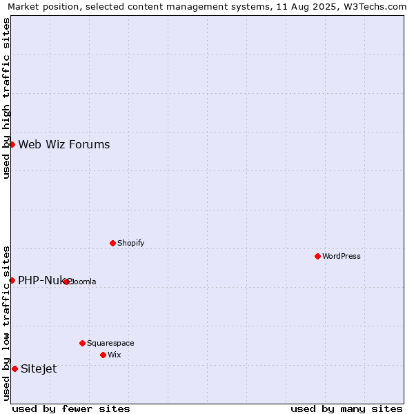 Market position of Sitejet vs. PHP-Nuke vs. Web Wiz Forums