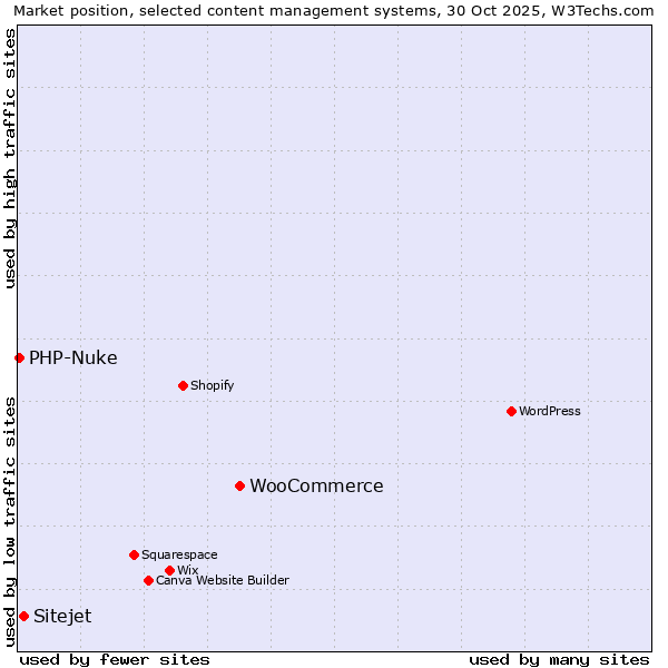 Market position of WooCommerce vs. Sitejet vs. PHP-Nuke