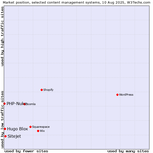 Market position of Sitejet vs. Hugo Blox vs. PHP-Nuke