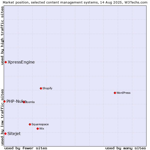 Market position of XpressEngine vs. Sitejet vs. PHP-Nuke