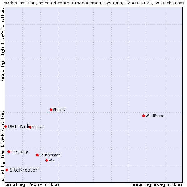 Market position of Tistory vs. SiteKreator vs. PHP-Nuke