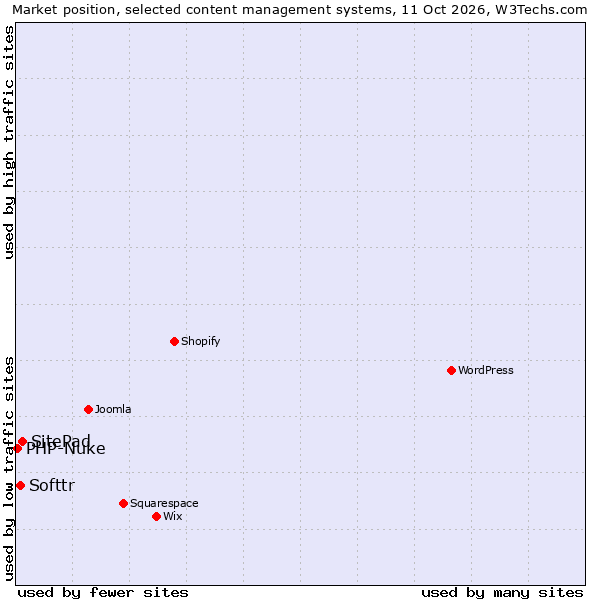Market position of SitePad vs. Softtr vs. PHP-Nuke