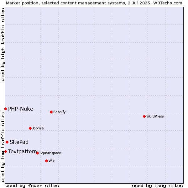 Market position of SitePad vs. Textpattern vs. PHP-Nuke